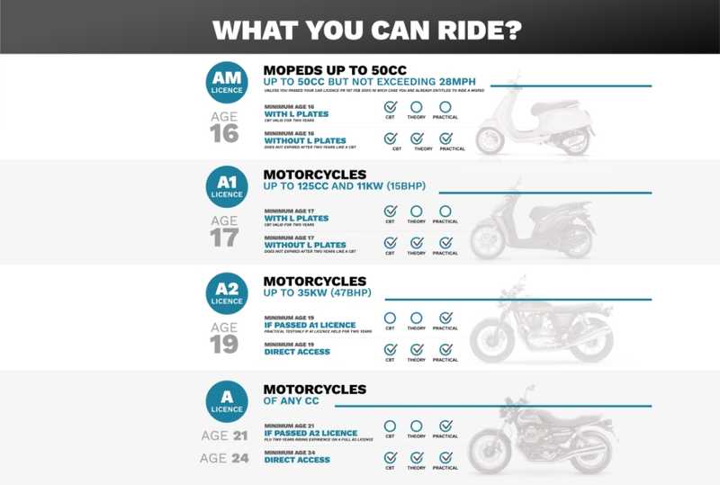 can i ride 125 on car licence