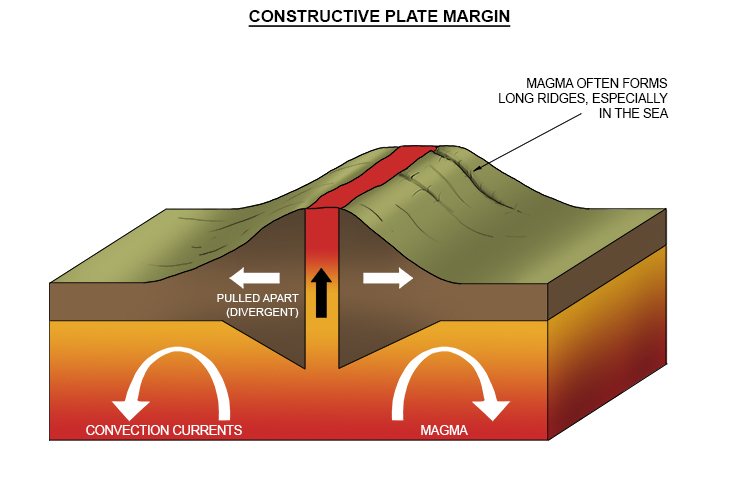 Constructive Plate Boundaries: What Happens and Why It Matters