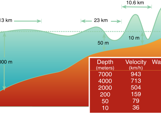 How Fast Can a Tsunami Travel? Understanding Tsunami Speed