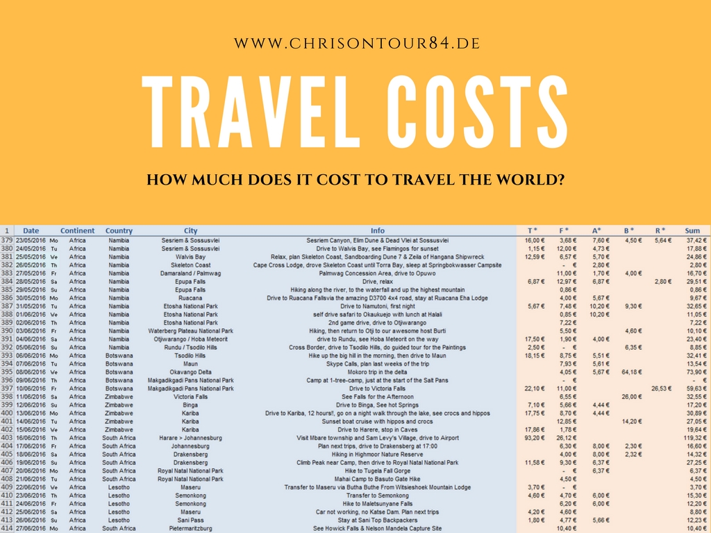 How Much Does It Cost to Travel the World?
