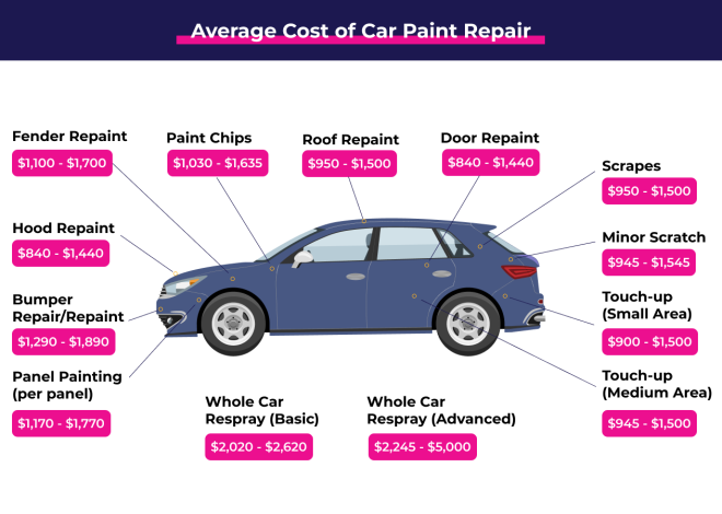 How Much Does Painting a Car Cost