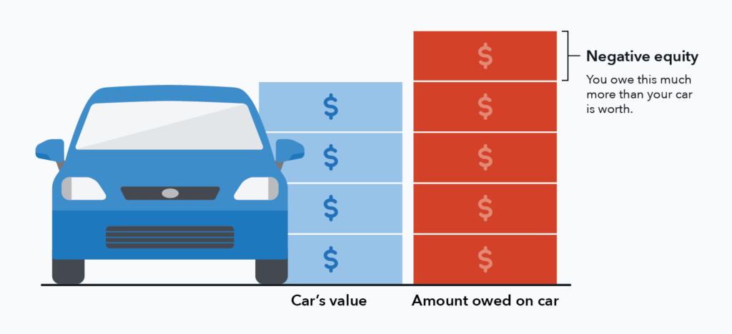 how to get out of negative equity car finance
