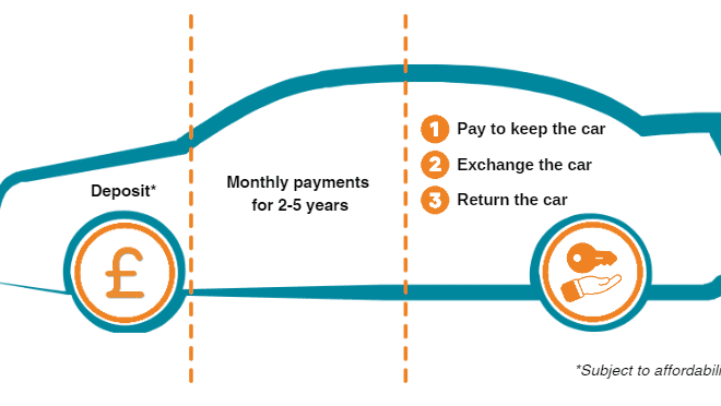 PCP Car Finance Explained