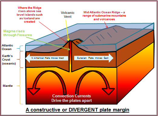What Happens at a Constructive Plate Boundary