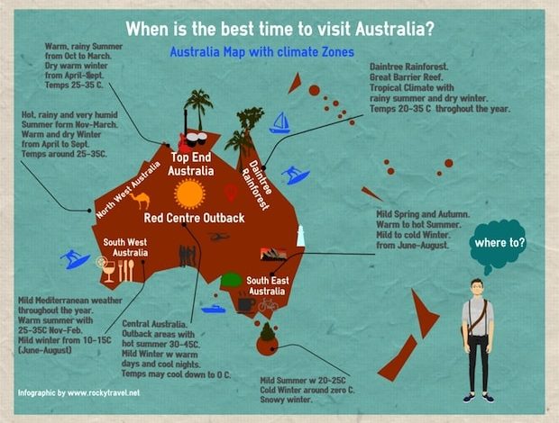 When Is the Best Time to Travel to Australia?