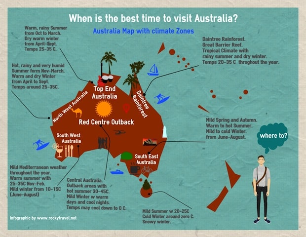 When Is the Best Time to Travel to Australia?
