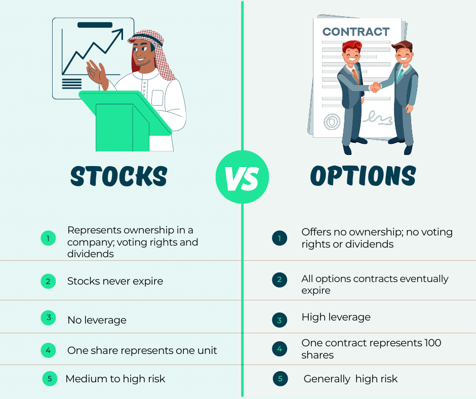 A Definitive Guide: Trading Options vs. Stocks