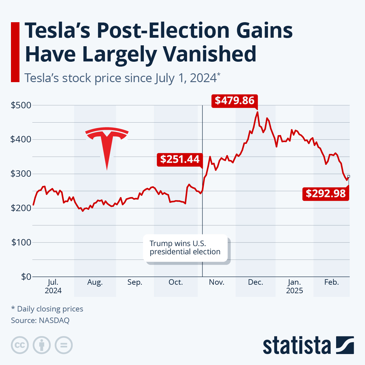 Tesla Stock Price Today