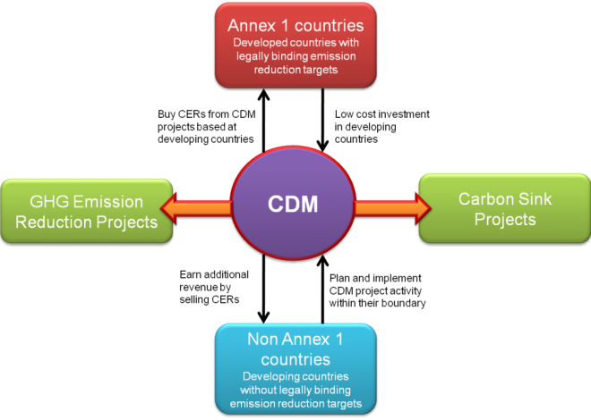 CDM in Construction: Understanding the Key Acronym