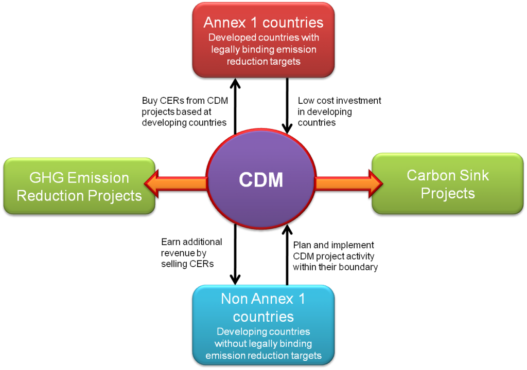 CDM in Construction: Understanding the Key Acronym