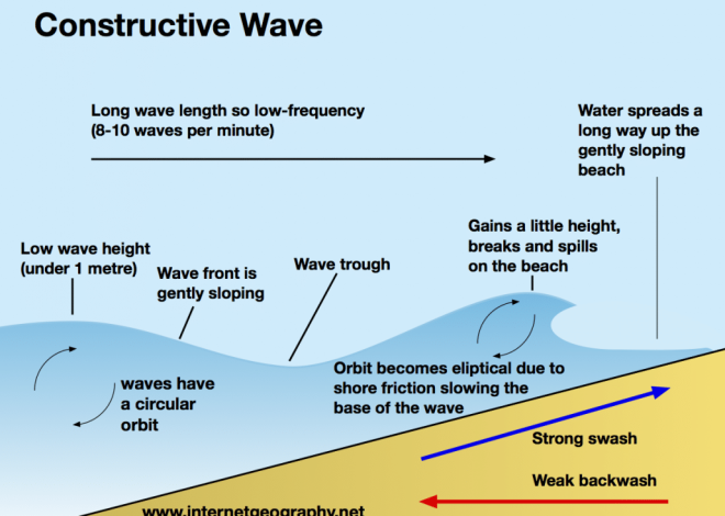 What is a Constructive Wave?