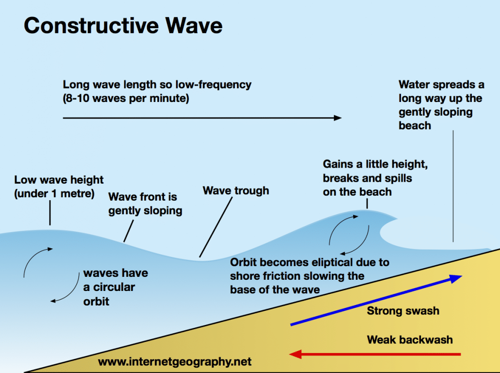 What is a Constructive Wave?
